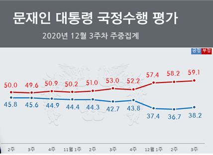 문재인 대통령 국정수행 지지율. 자료제공=리얼미터