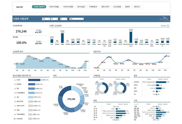 한국수입자동차협회 프리미엄 서비스 통계분석 대시보드 화면