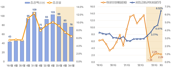 ▲ (왼쪽그림) 기업 대출규모 증감 추이 (전년동기대비), (오른쪽 그림) 기업 이자보상배율 및 차입금이자율. 자료=한국은행